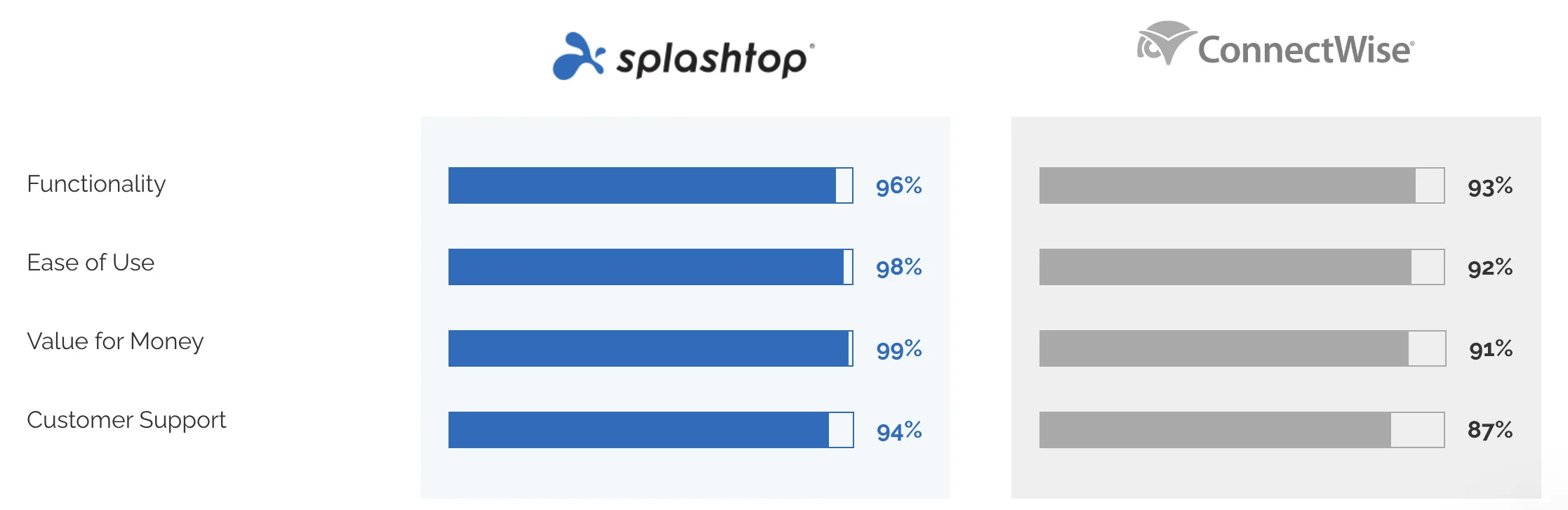 Capterra Average Splashtop connectwise