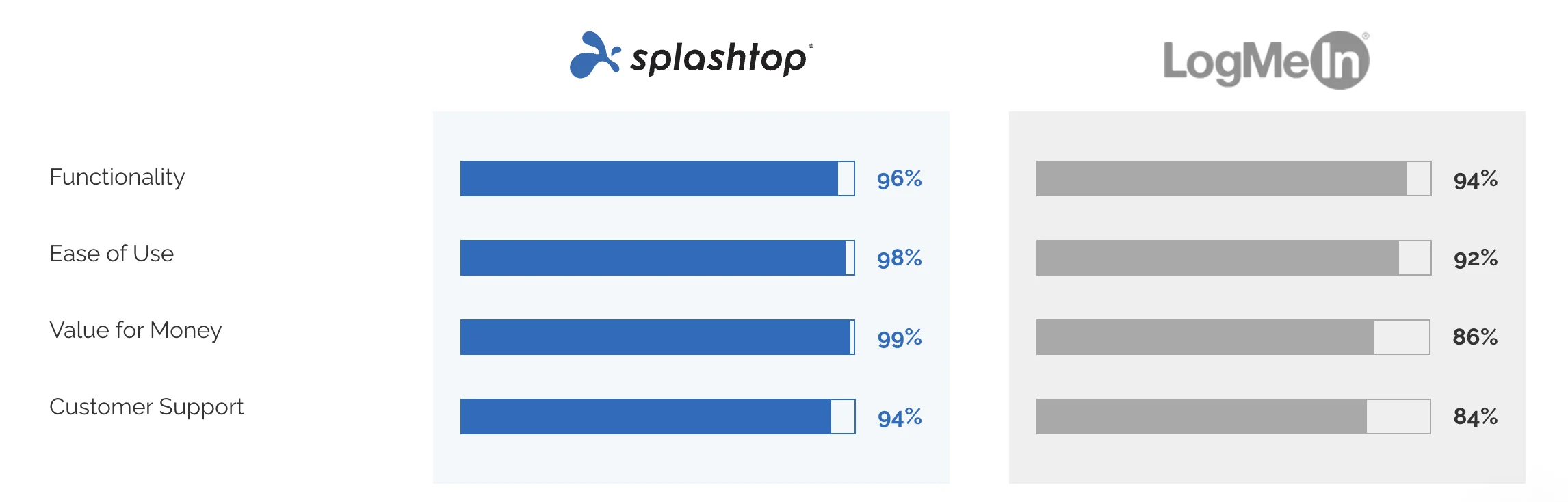 Capterra comperison Splashtop vs Logmein